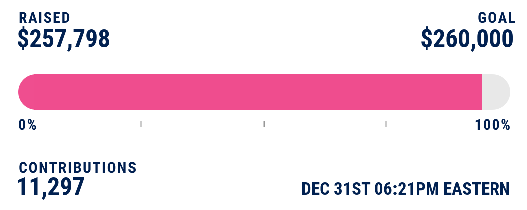 Live tracking of our fundraising progress to our $260,000 December goal.